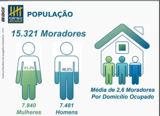 IBGE apresenta resultado preliminar do Censo em Balneário Gaivota