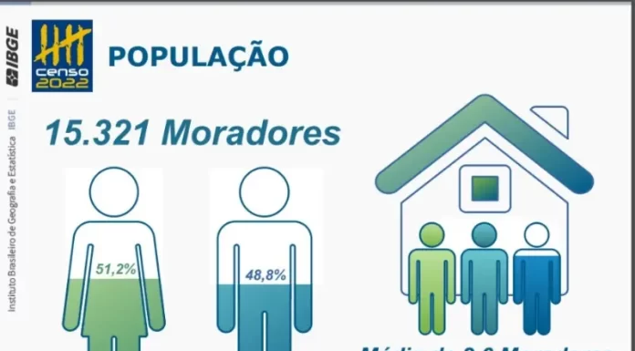 IBGE apresenta resultado preliminar do Censo em Balneário Gaivota